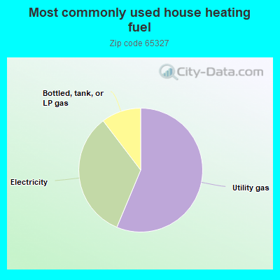 Most commonly used house heating fuel