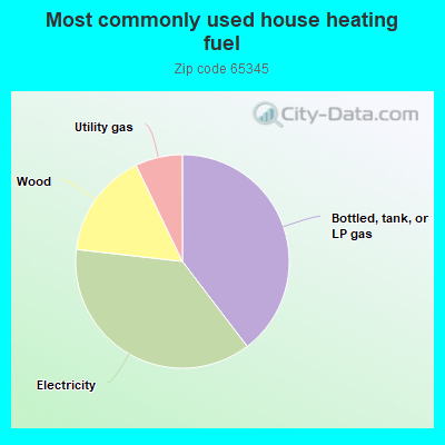 Most commonly used house heating fuel