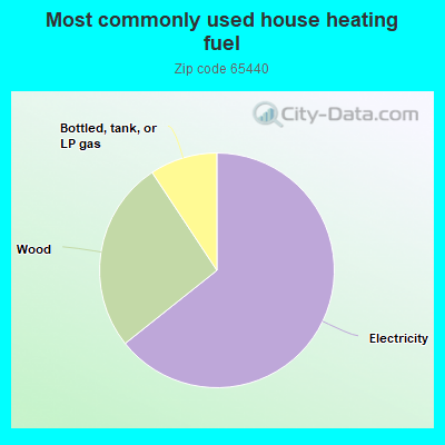 Most commonly used house heating fuel