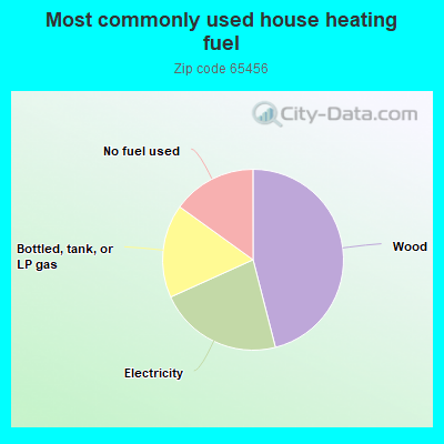 Most commonly used house heating fuel