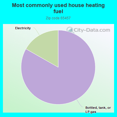 Most commonly used house heating fuel