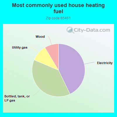 Most commonly used house heating fuel