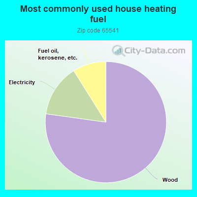 Most commonly used house heating fuel