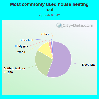 Most commonly used house heating fuel