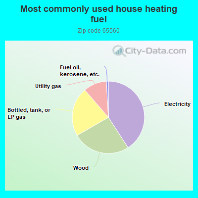 Most commonly used house heating fuel