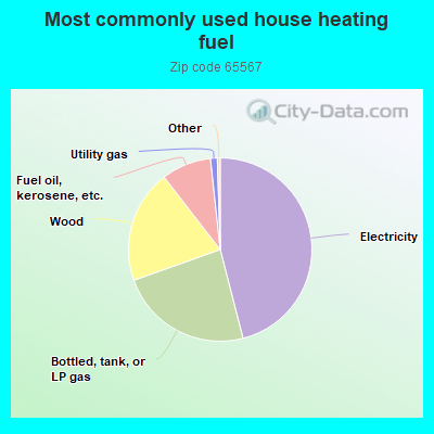 Most commonly used house heating fuel