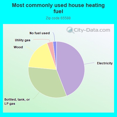 Most commonly used house heating fuel