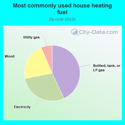 Most commonly used house heating fuel