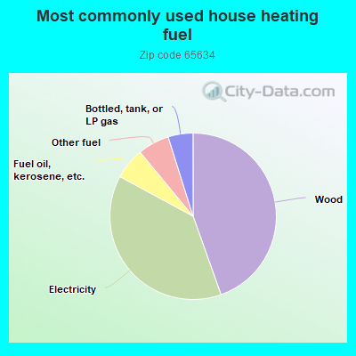 Most commonly used house heating fuel