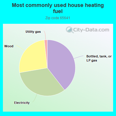 Most commonly used house heating fuel