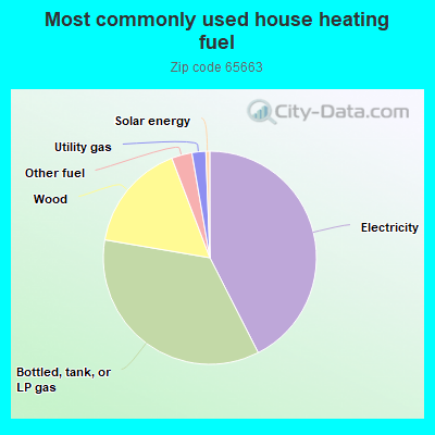 Most commonly used house heating fuel