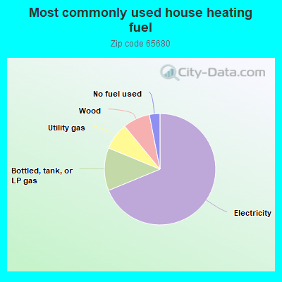 Most commonly used house heating fuel