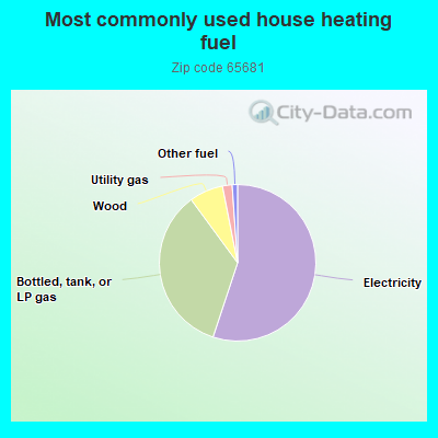 Most commonly used house heating fuel