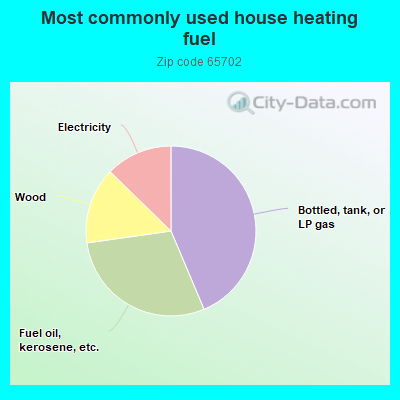 Most commonly used house heating fuel