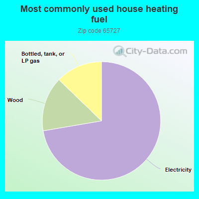 Most commonly used house heating fuel