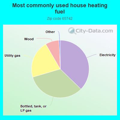 Most commonly used house heating fuel