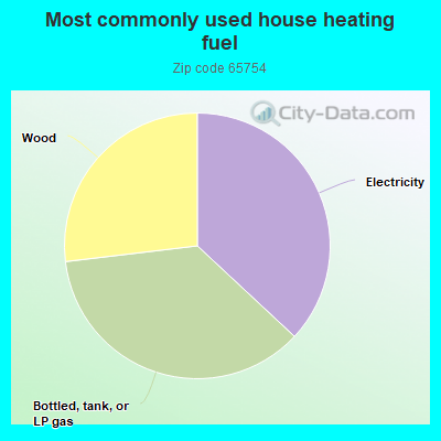 Most commonly used house heating fuel