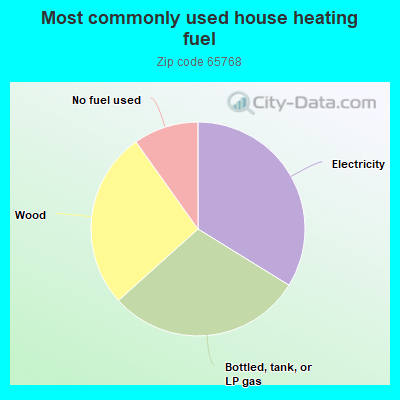 Most commonly used house heating fuel