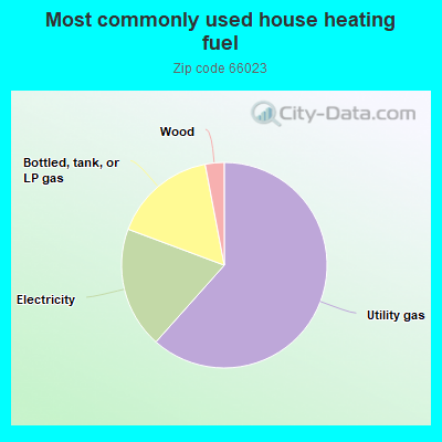 Most commonly used house heating fuel