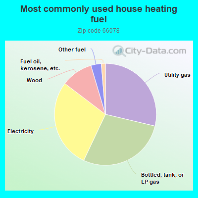 Most commonly used house heating fuel