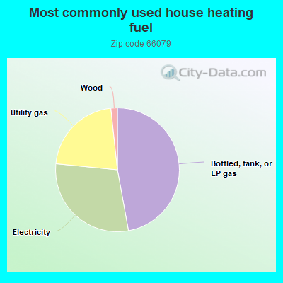 Most commonly used house heating fuel