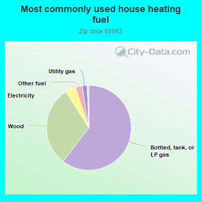 Most commonly used house heating fuel