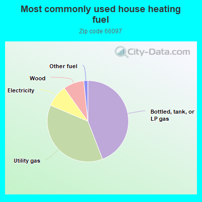 Most commonly used house heating fuel