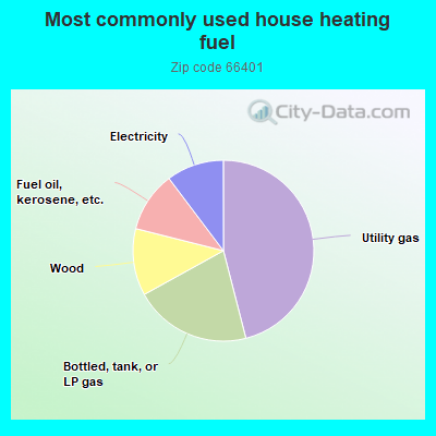 Most commonly used house heating fuel