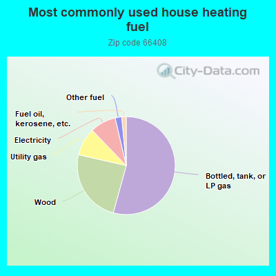 Most commonly used house heating fuel