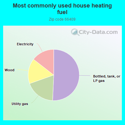 Most commonly used house heating fuel