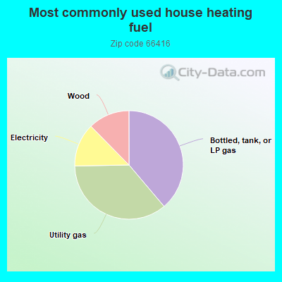 Most commonly used house heating fuel