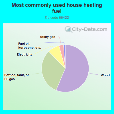 Most commonly used house heating fuel