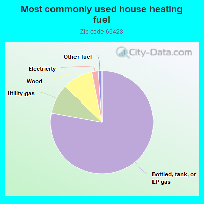 Most commonly used house heating fuel