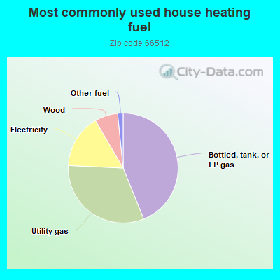 Most commonly used house heating fuel