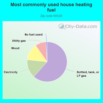 Most commonly used house heating fuel