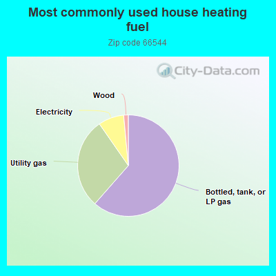 Most commonly used house heating fuel