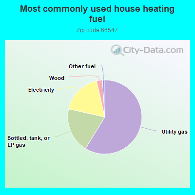 Most commonly used house heating fuel