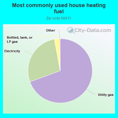 Most commonly used house heating fuel