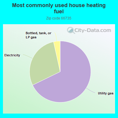 Most commonly used house heating fuel