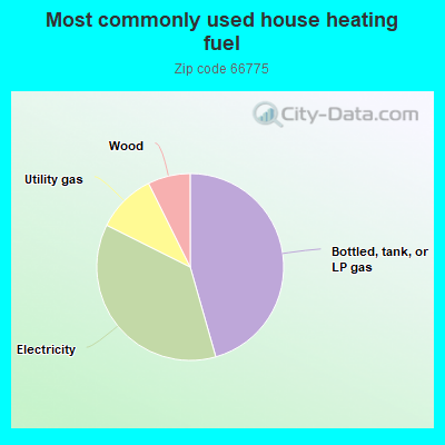 Most commonly used house heating fuel