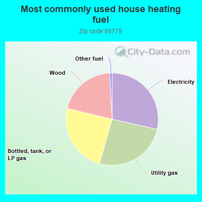 Most commonly used house heating fuel