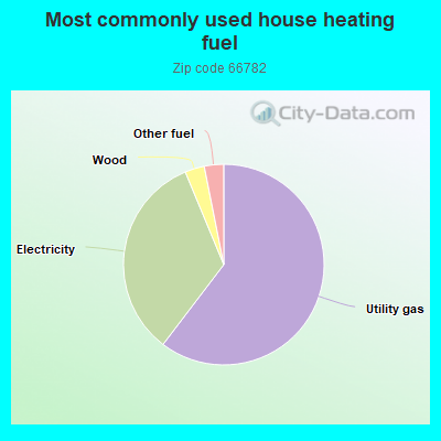 Most commonly used house heating fuel