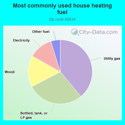 Most commonly used house heating fuel