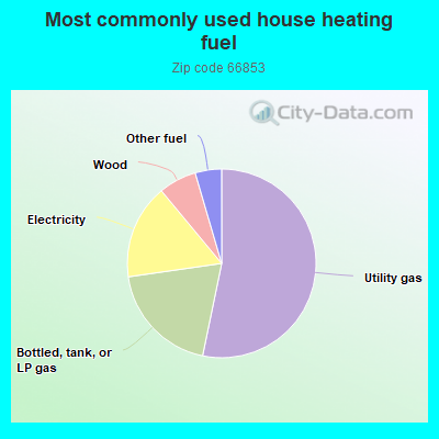 Most commonly used house heating fuel