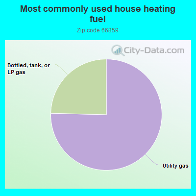 Most commonly used house heating fuel