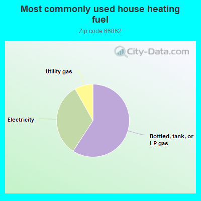 Most commonly used house heating fuel