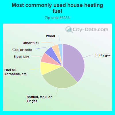 Most commonly used house heating fuel