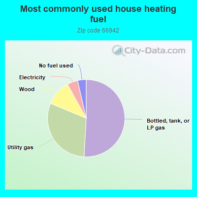 Most commonly used house heating fuel