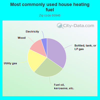 Most commonly used house heating fuel