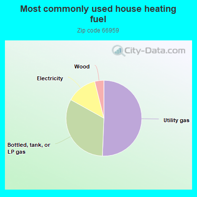 Most commonly used house heating fuel